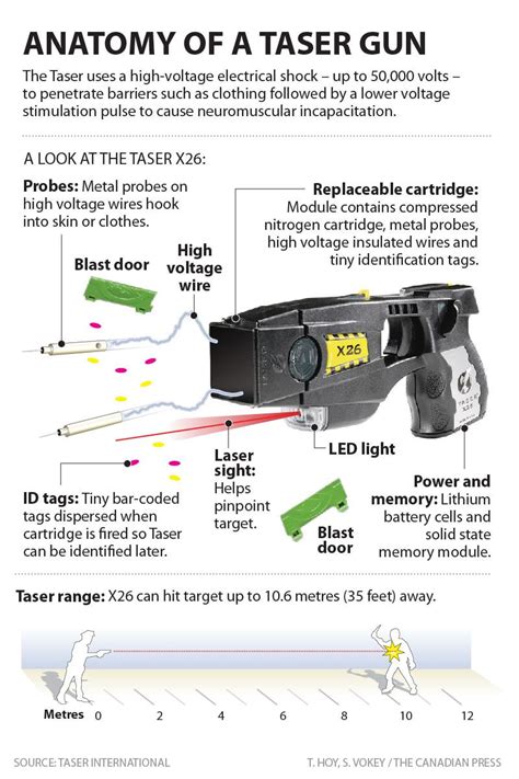 Taser voltage chart  Unlike stun guns, this unit shoots barbed projectiles up to 15 feet away to keep attackers from getting close, similar to a TASER used by a police officer